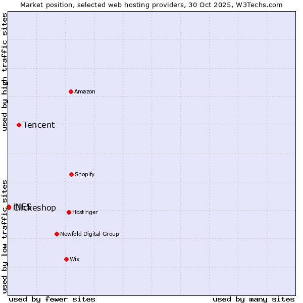 Market position of Tencent vs. iNES vs. Clickeshop