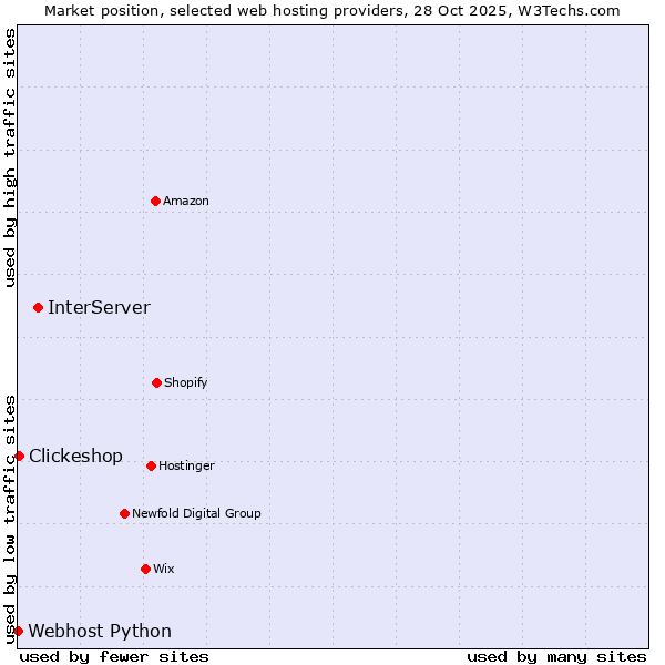 Market position of InterServer vs. Clickeshop vs. Webhost Python