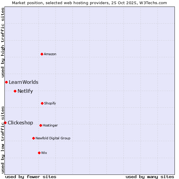 Market position of Netlify vs. LearnWorlds vs. Clickeshop