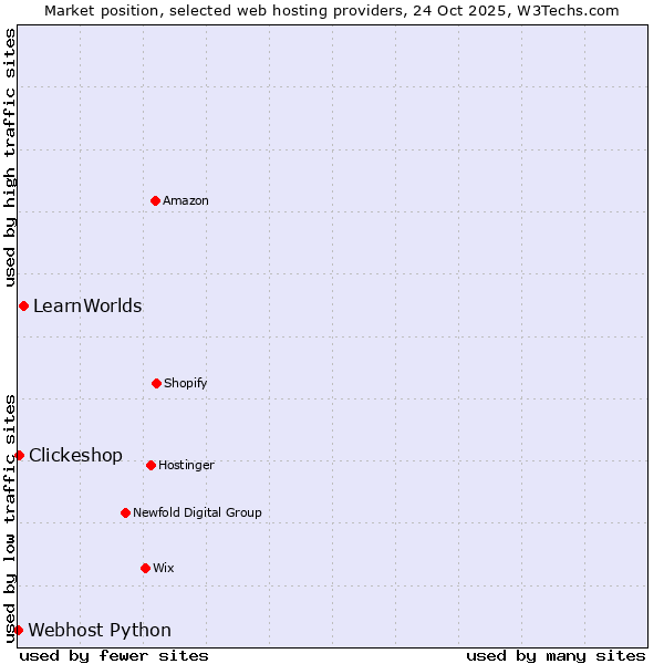 Market position of LearnWorlds vs. Clickeshop vs. Webhost Python