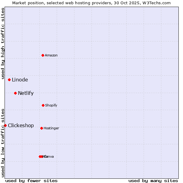 Market position of Netlify vs. Linode vs. Clickeshop