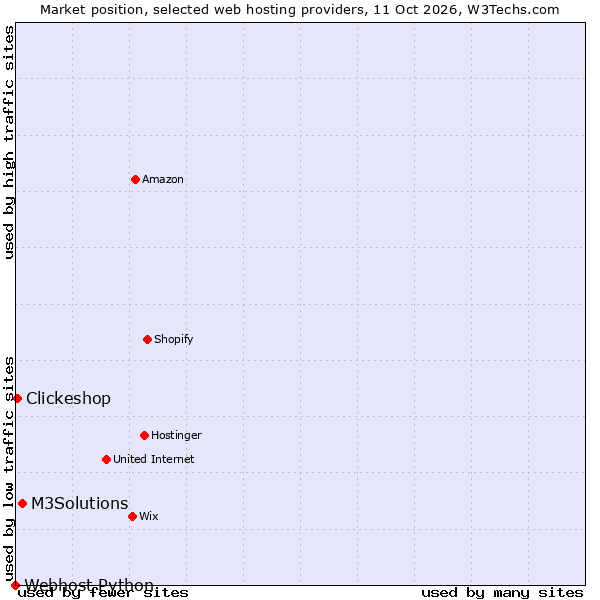 Market position of M3Solutions vs. Clickeshop vs. Webhost Python