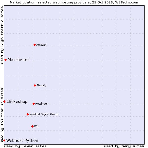 Market position of Maxcluster vs. Clickeshop vs. Webhost Python