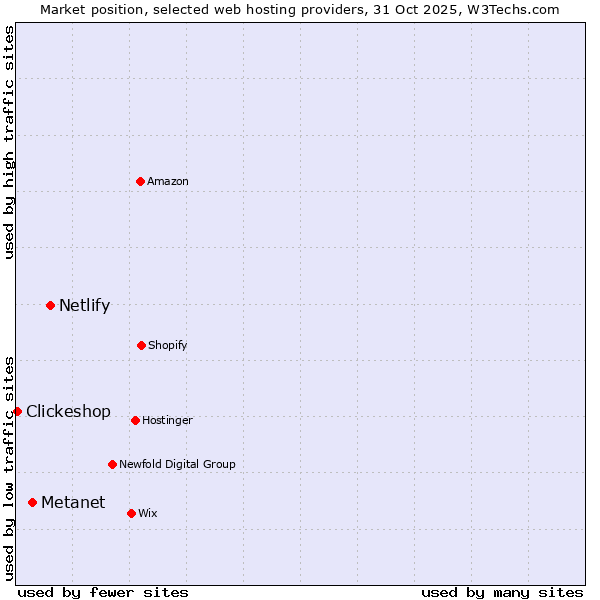 Market position of Netlify vs. Metanet vs. Clickeshop