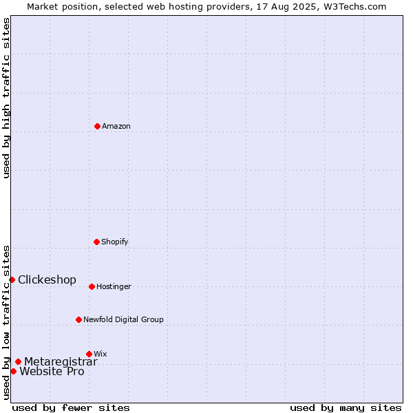 Market position of Metaregistrar vs. Website Pro vs. Clickeshop