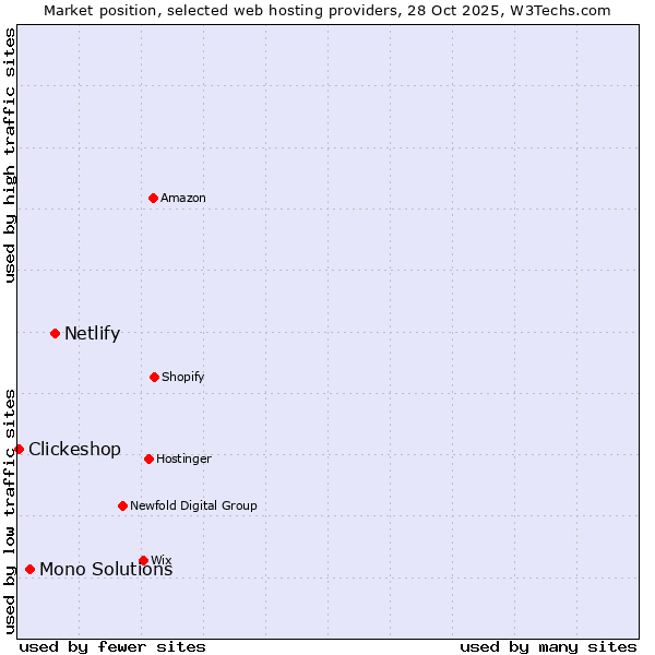 Market position of Netlify vs. Mono Solutions vs. Clickeshop
