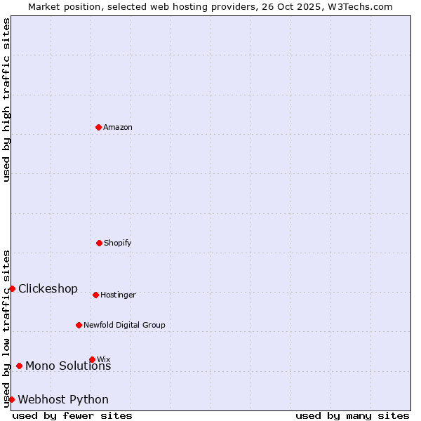 Market position of Mono Solutions vs. Clickeshop vs. Webhost Python
