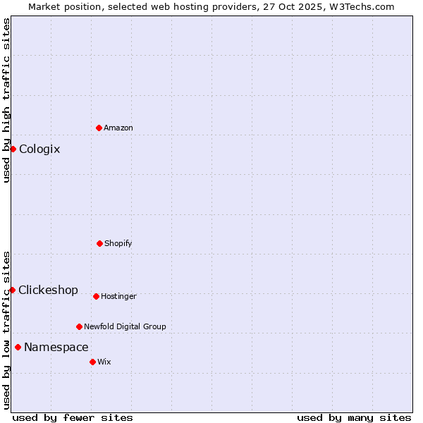 Market position of Namespace vs. Cologix vs. Clickeshop