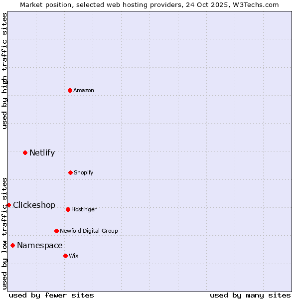 Market position of Netlify vs. Namespace vs. Clickeshop