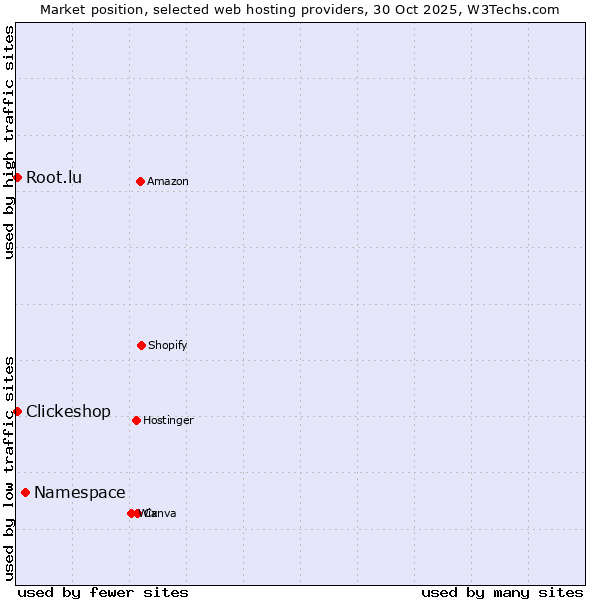 Market position of Namespace vs. Root.lu vs. Clickeshop