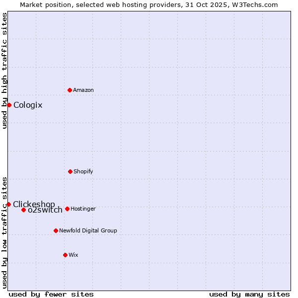 Market position of o2switch vs. Cologix vs. Clickeshop