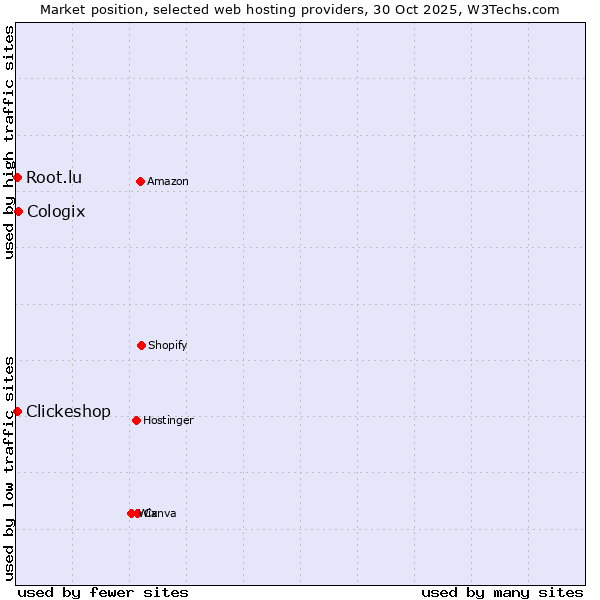 Market position of Cologix vs. Root.lu vs. Clickeshop