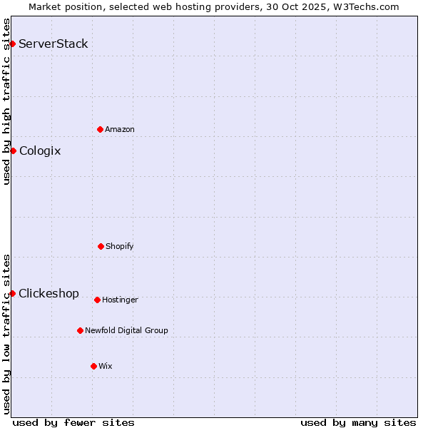 Market position of Cologix vs. ServerStack vs. Clickeshop