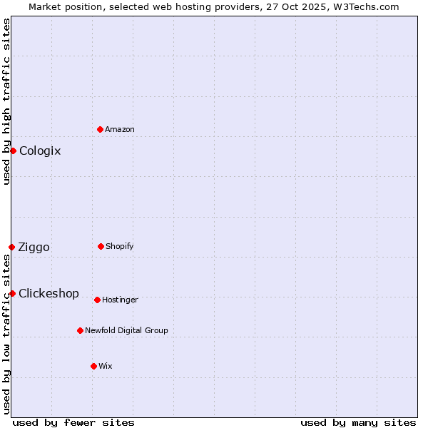 Market position of Cologix vs. Clickeshop vs. Ziggo