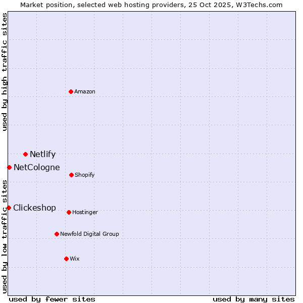 Market position of Netlify vs. NetCologne vs. Clickeshop