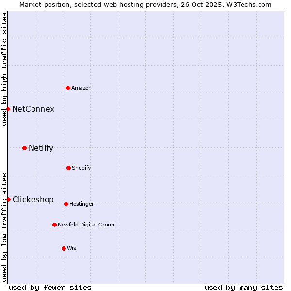 Market position of Netlify vs. Clickeshop vs. NetConnex