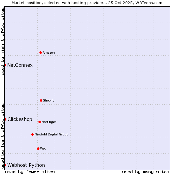 Market position of Clickeshop vs. Webhost Python vs. NetConnex