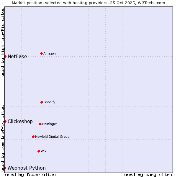 Market position of NetEase vs. Clickeshop vs. Webhost Python