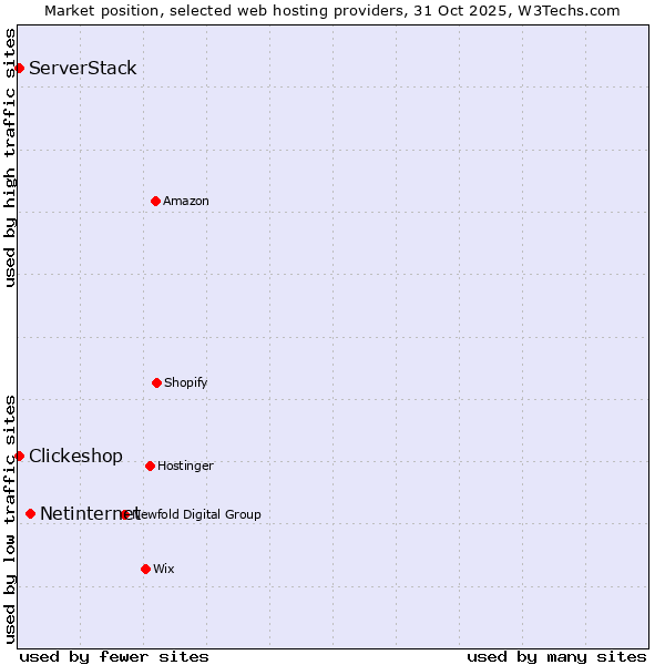 Market position of Netinternet vs. ServerStack vs. Clickeshop