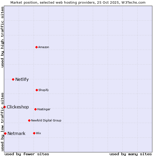 Market position of Netlify vs. Netmark vs. Clickeshop