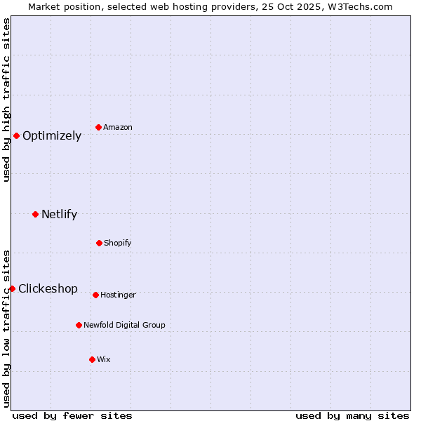 Market position of Netlify vs. Optimizely vs. Clickeshop