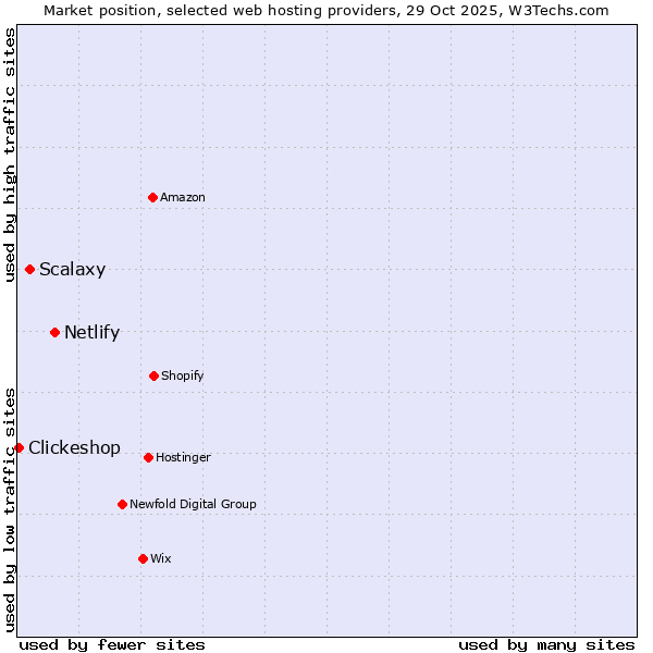 Market position of Netlify vs. Scalaxy vs. Clickeshop