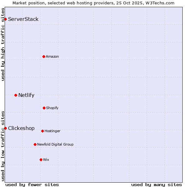 Market position of Netlify vs. ServerStack vs. Clickeshop