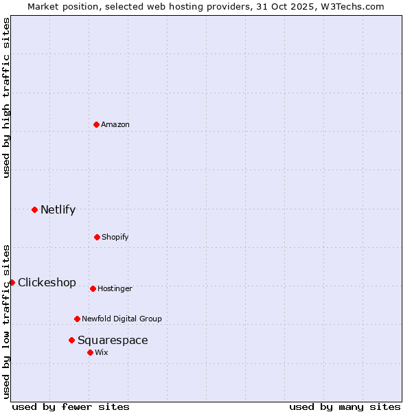 Market position of Squarespace vs. Netlify vs. Clickeshop