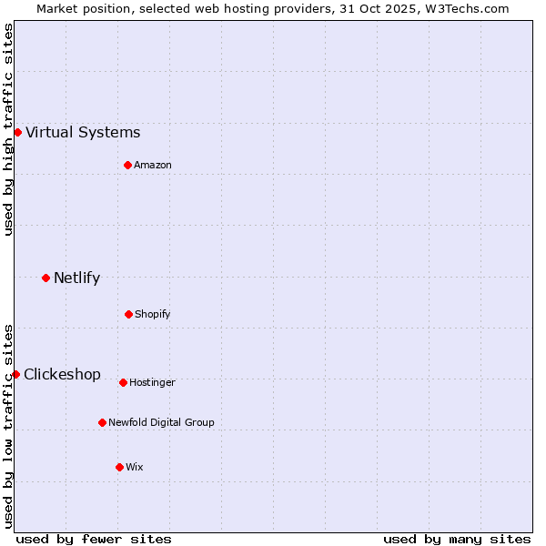 Market position of Netlify vs. Virtual Systems vs. Clickeshop