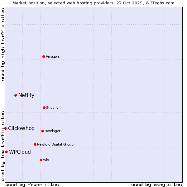 Market position of Netlify vs. WPCloud vs. Clickeshop