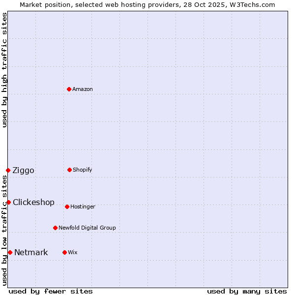 Market position of Netmark vs. Clickeshop vs. Ziggo