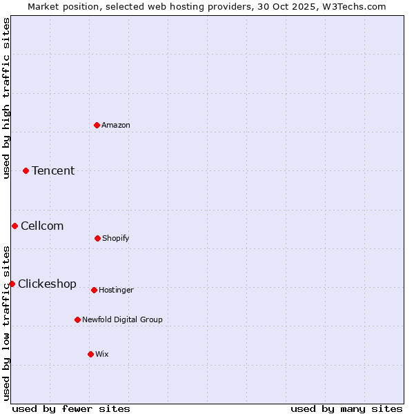 Market position of Tencent vs. Cellcom vs. Clickeshop
