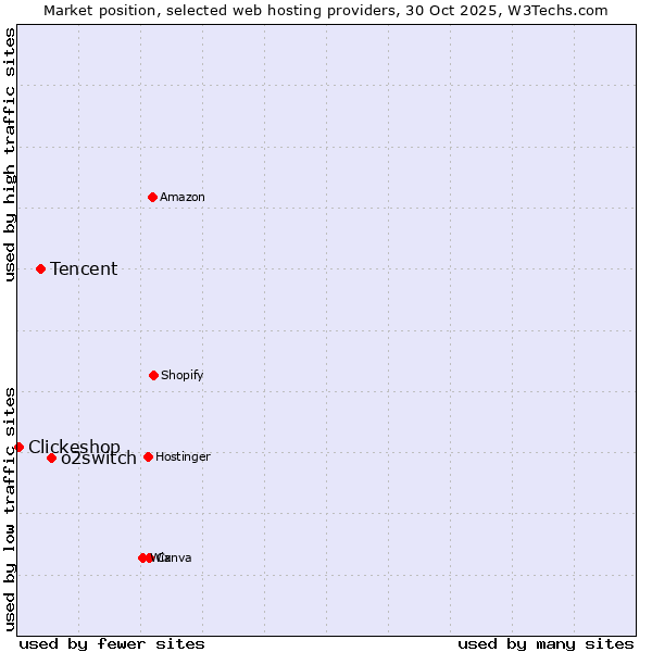 Market position of o2switch vs. Tencent vs. Clickeshop