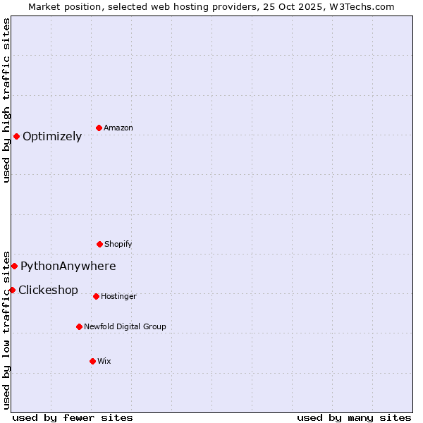 Market position of Optimizely vs. PythonAnywhere vs. Clickeshop
