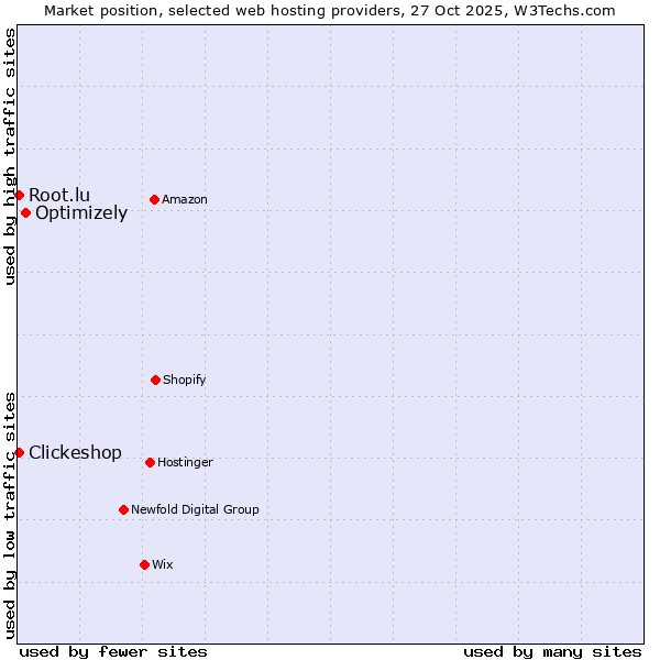 Market position of Optimizely vs. Root.lu vs. Clickeshop