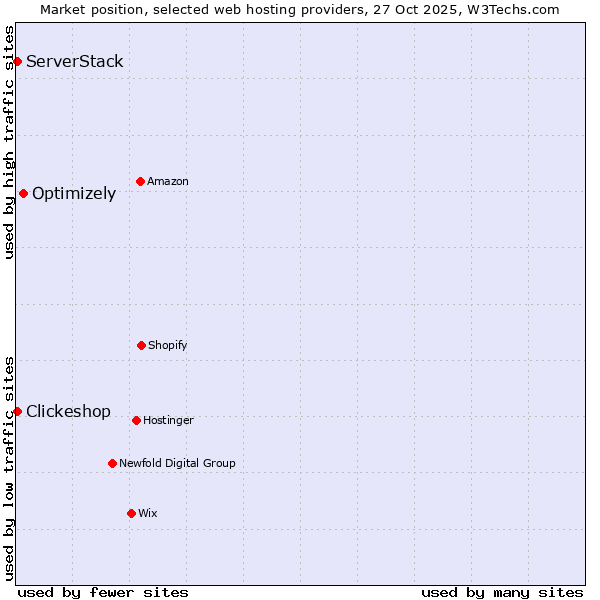 Market position of Optimizely vs. ServerStack vs. Clickeshop