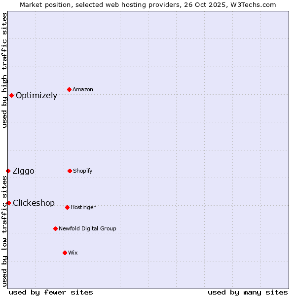 Market position of Optimizely vs. Clickeshop vs. Ziggo