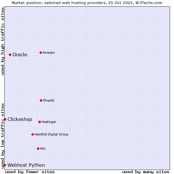 Market position of Oracle vs. Clickeshop vs. Webhost Python