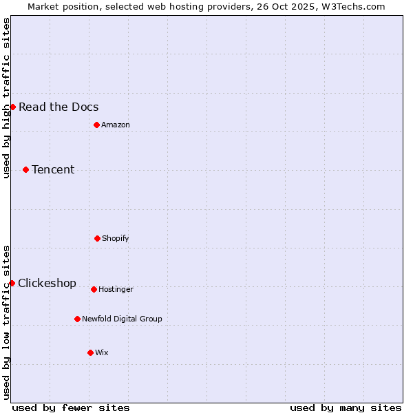 Market position of Tencent vs. Read the Docs vs. Clickeshop