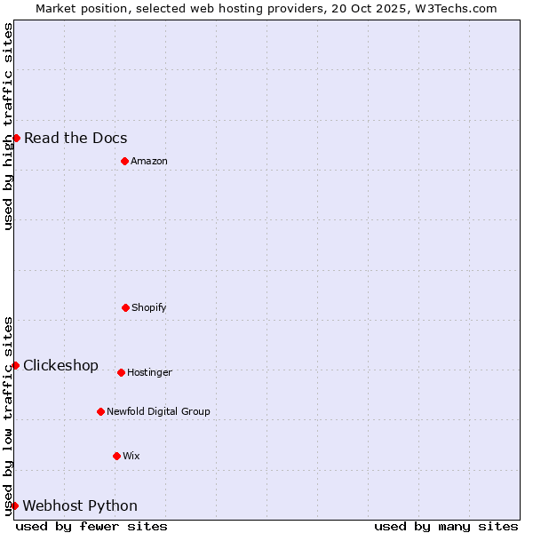 Market position of Read the Docs vs. Clickeshop vs. Webhost Python