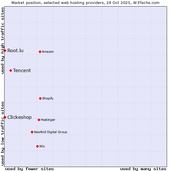 Market position of Tencent vs. Root.lu vs. Clickeshop