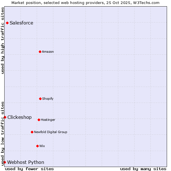 Market position of Salesforce vs. Clickeshop vs. Webhost Python