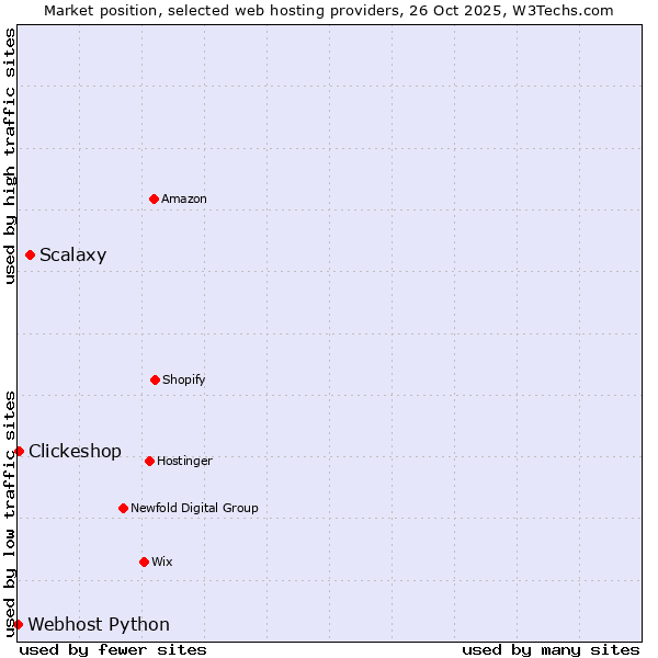 Market position of Scalaxy vs. Clickeshop vs. Webhost Python