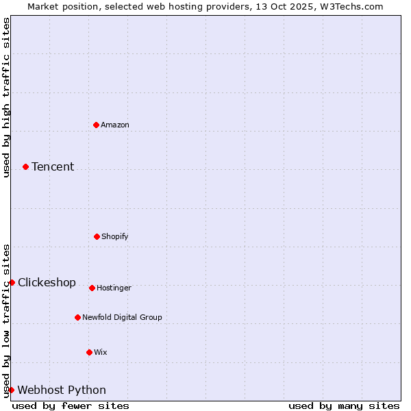 Market position of Tencent vs. Clickeshop vs. Webhost Python