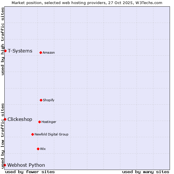 Market position of T-Systems vs. Clickeshop vs. Webhost Python