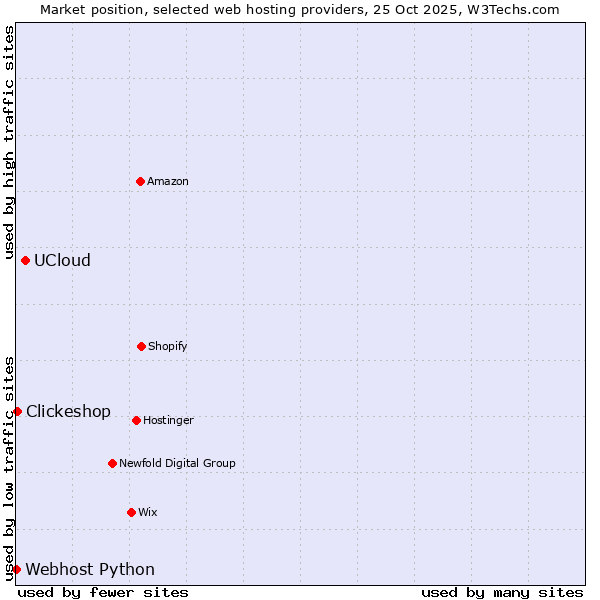 Market position of UCloud vs. Clickeshop vs. Webhost Python