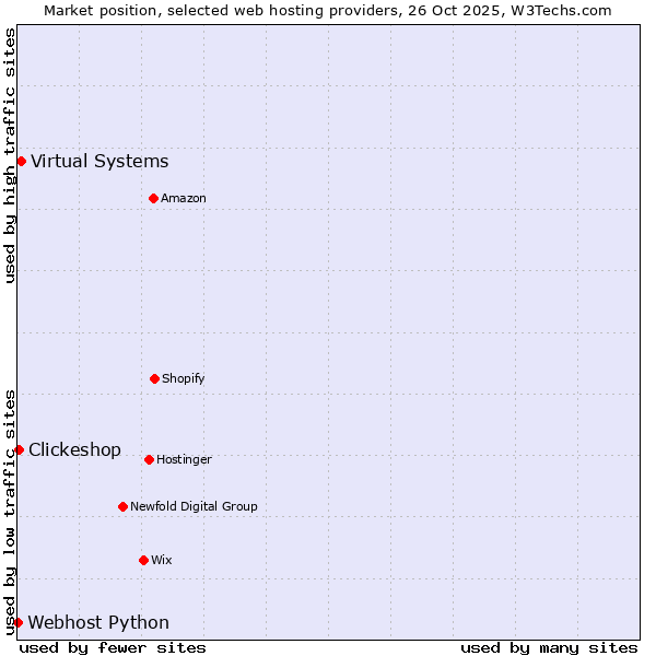 Market position of Virtual Systems vs. Clickeshop vs. Webhost Python