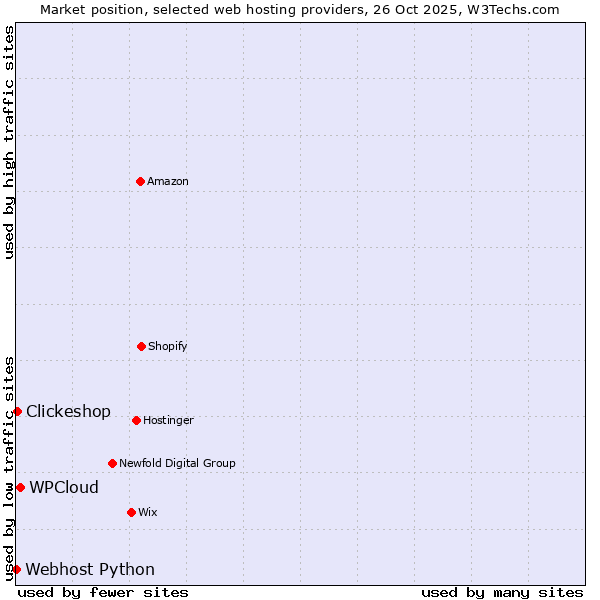 Market position of WPCloud vs. Clickeshop vs. Webhost Python