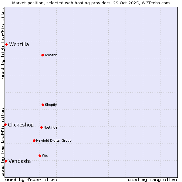 Market position of Webzilla vs. Vendasta vs. Clickeshop