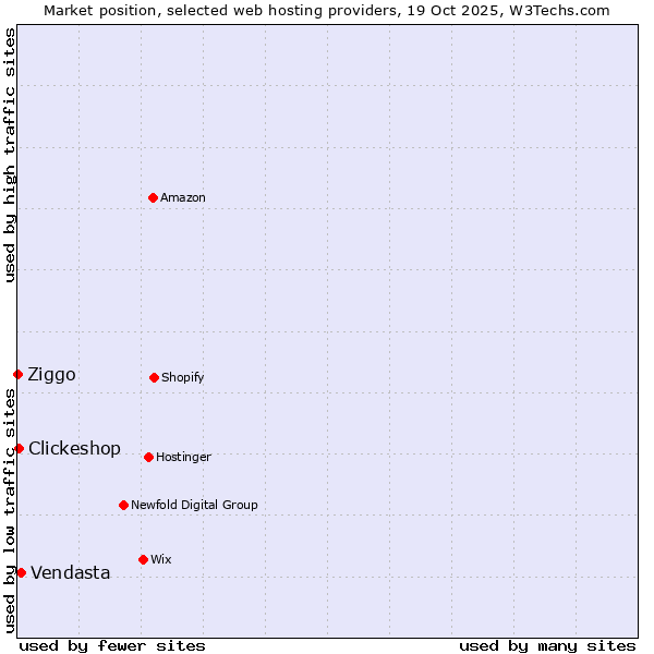 Market position of Vendasta vs. Clickeshop vs. Ziggo